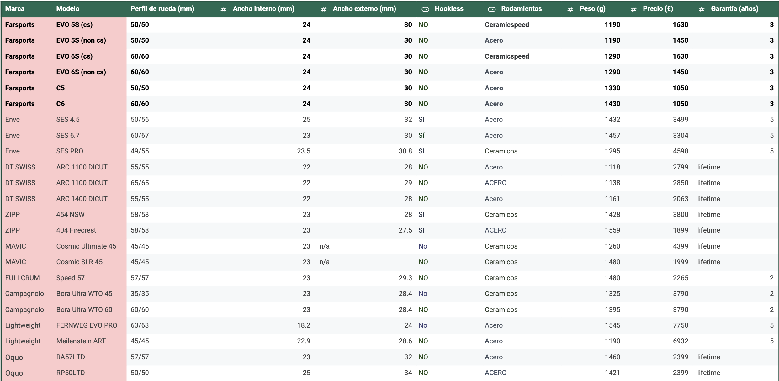 Tabla comparativa de nuestras ruedas con los lideres del sector.